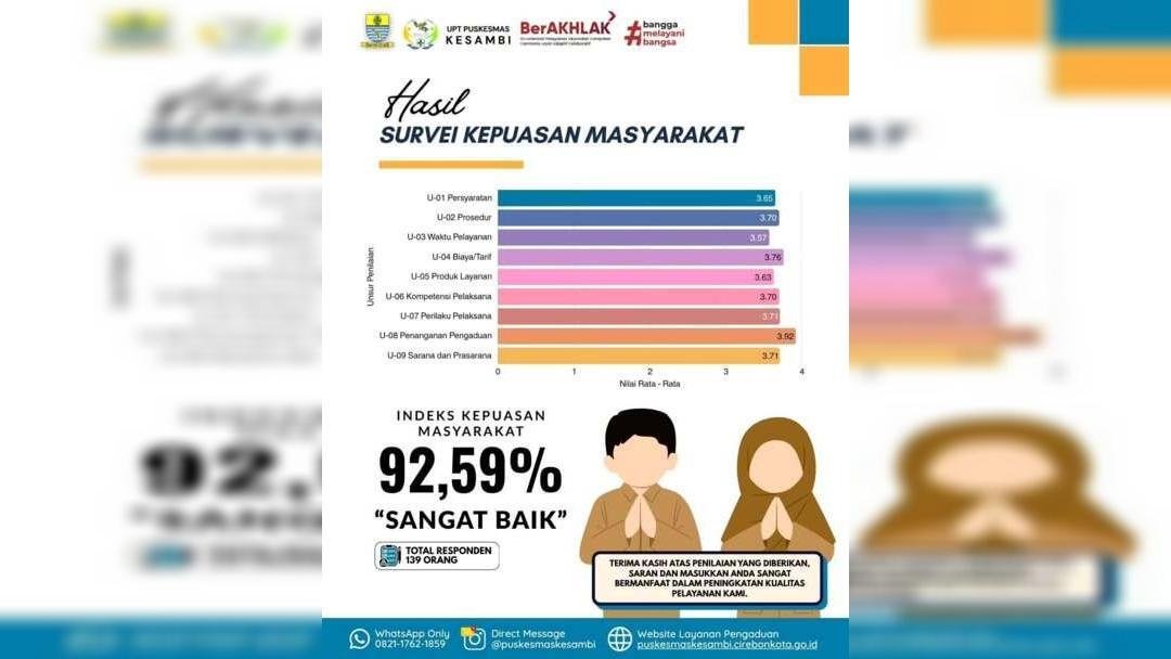 Hasil Survei Kepuasan Masyarakat (SKM) Triwulan 1 Puskesmas Kesambi