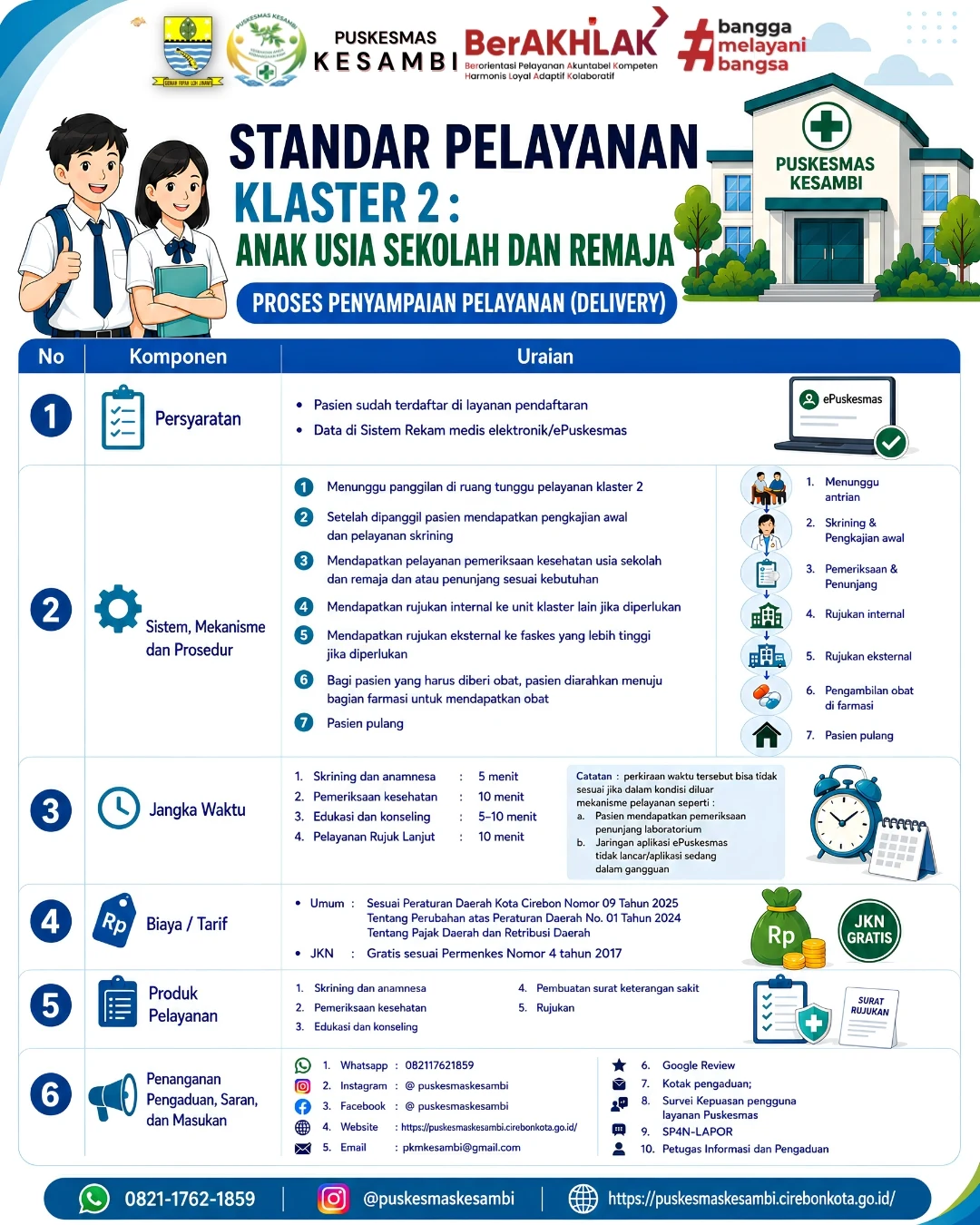 Standar Pelayanan Klaster 2: Anak Usia Sekolah dan Remaja