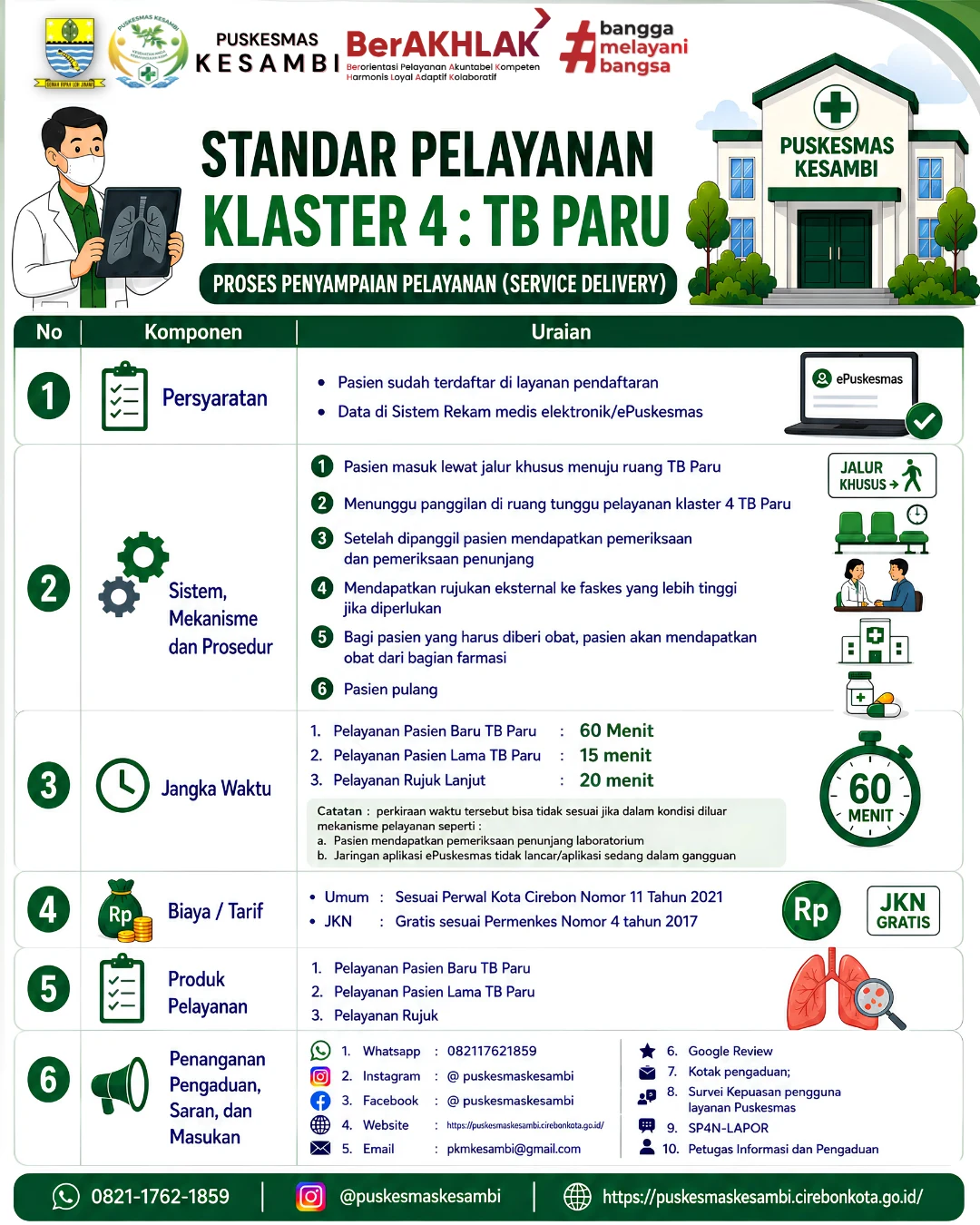 Standar Pelayanan Klaster 4: Pelayanan TB Paru Puskesmas Kesambi