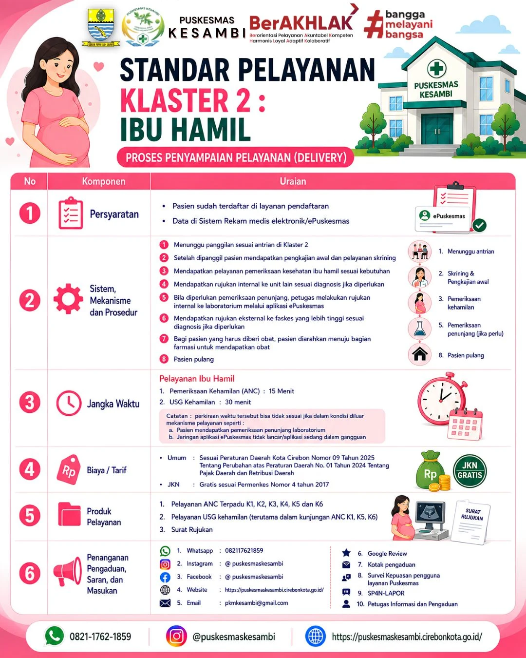 Standar Pelayanan Klaster 2: Pelayanan Ibu Hamil Puskesmas Kesambi